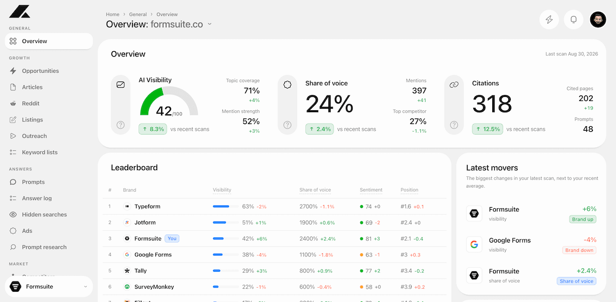 The Recited AI project overview for a form builder brand: AI Visibility score, share of voice and citations, the brand leaderboard, movers since the last scan, results by platform and where answers come from.