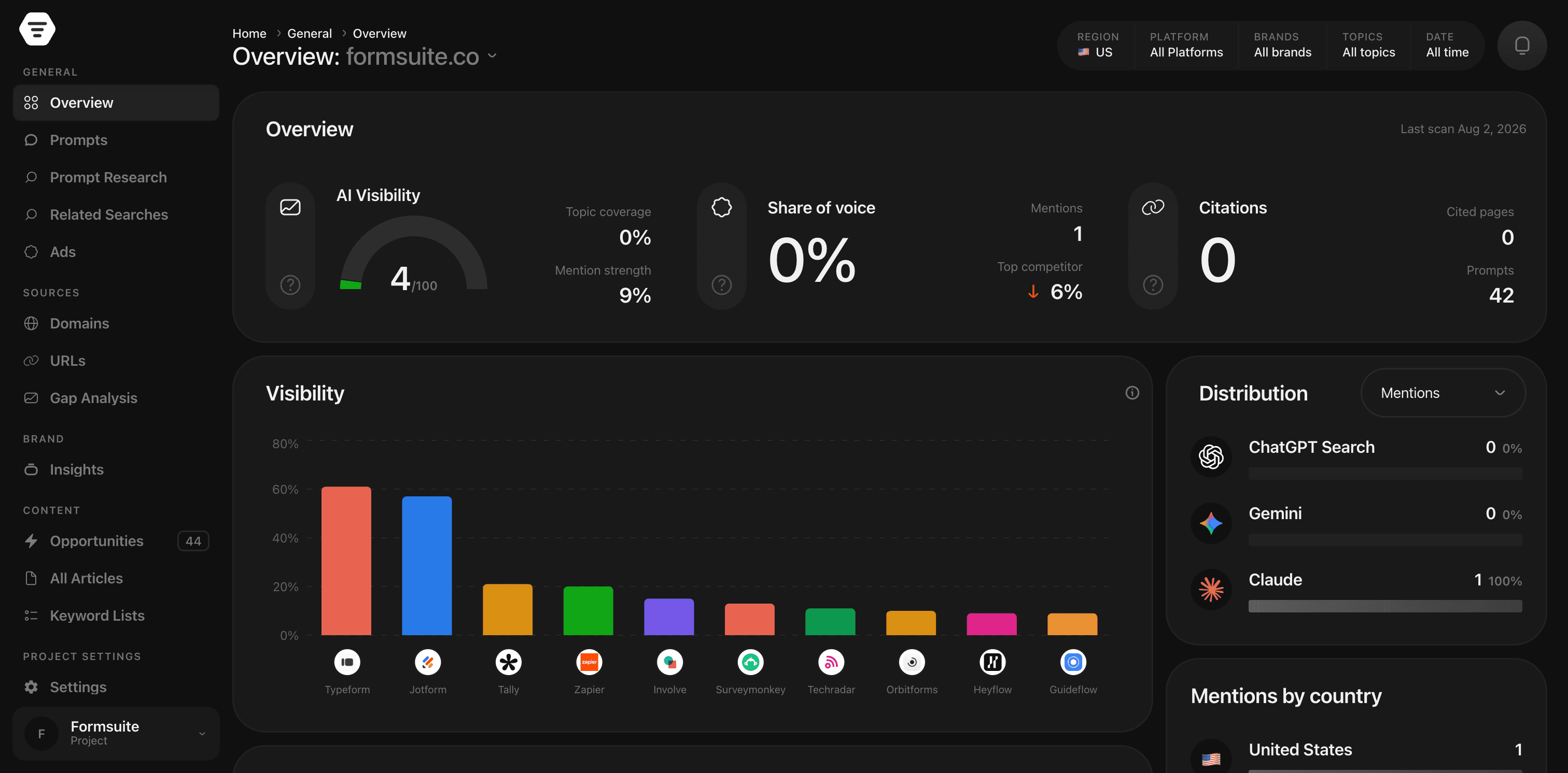 The Recited AI project overview: visibility score, share of voice and citations, with per-brand visibility, distribution by engine and cited sources.